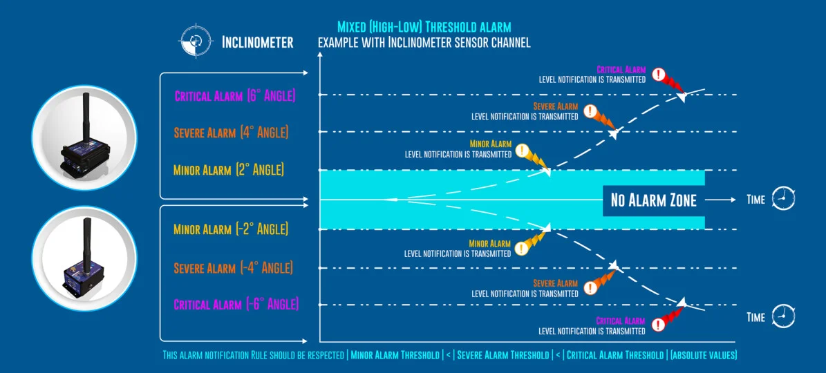 «Define Your Own Alarm Criteria»