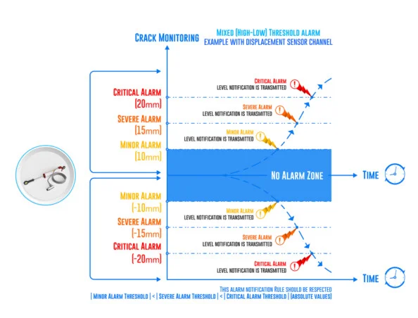 « Advanced Alarm Management »