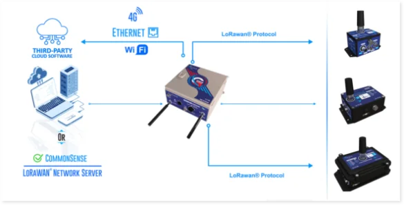 SATEVIS® IoT Gateway | Network