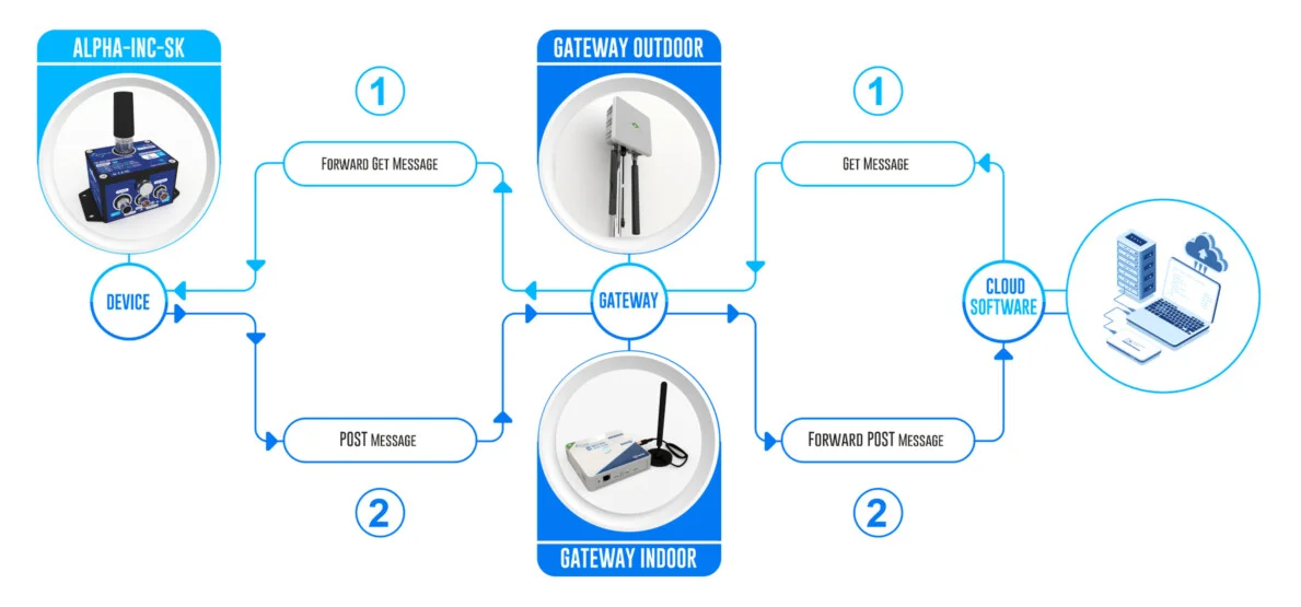 Seamless Integration with a 3rd Party Cloud software