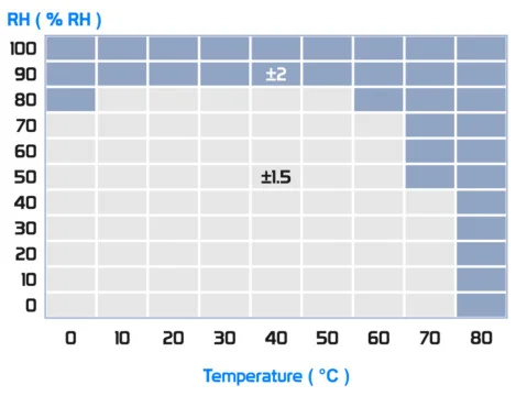 « Typical accuracy Tolerance of percentage RH over temperature »